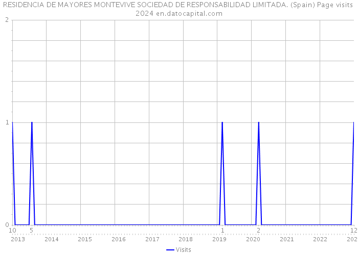RESIDENCIA DE MAYORES MONTEVIVE SOCIEDAD DE RESPONSABILIDAD LIMITADA. (Spain) Page visits 2024 