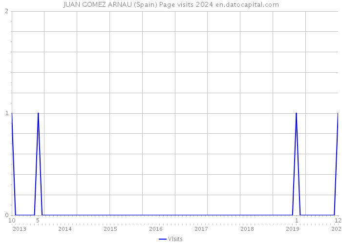 JUAN GOMEZ ARNAU (Spain) Page visits 2024 