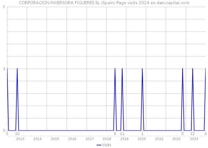 CORPORACION INVERSORA FIGUERES SL (Spain) Page visits 2024 