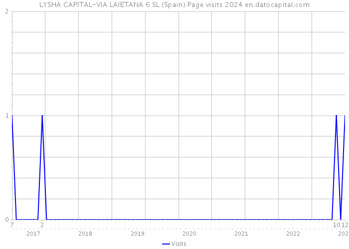 LYSHA CAPITAL-VIA LAIETANA 6 SL (Spain) Page visits 2024 