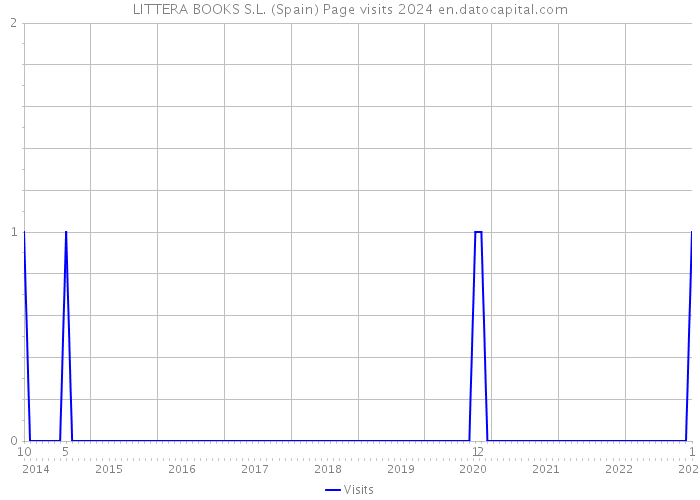 LITTERA BOOKS S.L. (Spain) Page visits 2024 