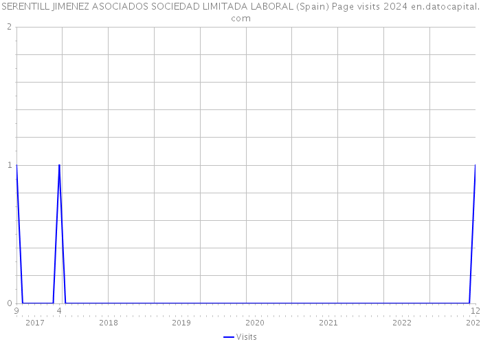 SERENTILL JIMENEZ ASOCIADOS SOCIEDAD LIMITADA LABORAL (Spain) Page visits 2024 