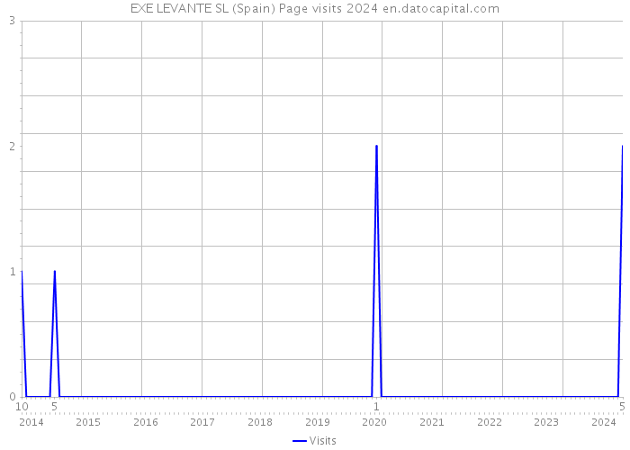 EXE LEVANTE SL (Spain) Page visits 2024 