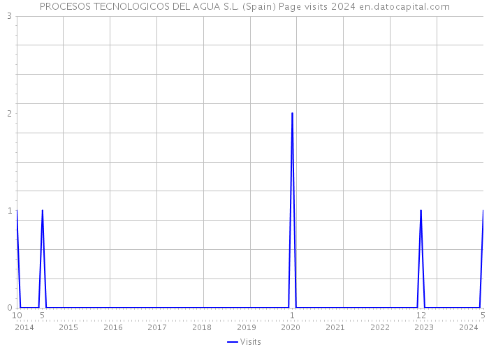 PROCESOS TECNOLOGICOS DEL AGUA S.L. (Spain) Page visits 2024 