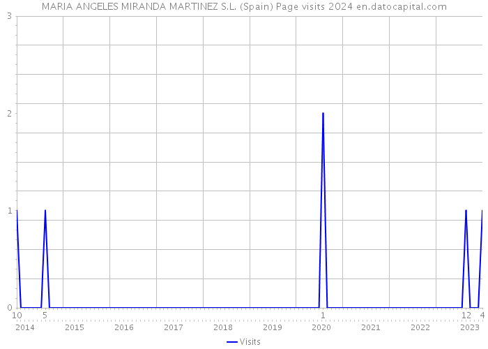 MARIA ANGELES MIRANDA MARTINEZ S.L. (Spain) Page visits 2024 