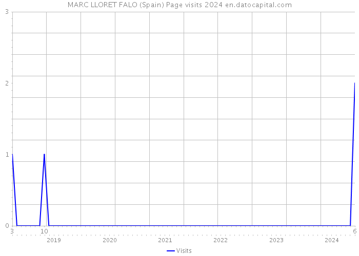 MARC LLORET FALO (Spain) Page visits 2024 