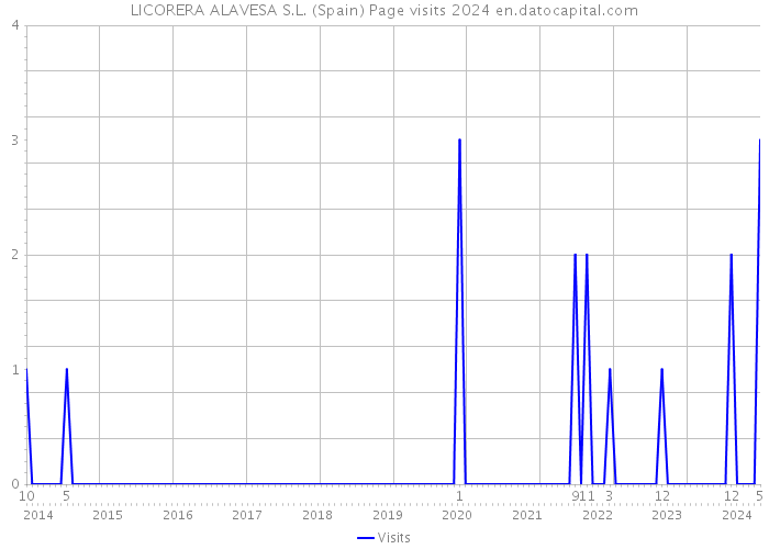 LICORERA ALAVESA S.L. (Spain) Page visits 2024 
