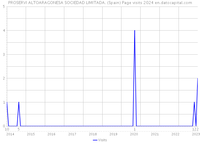 PROSERVI ALTOARAGONESA SOCIEDAD LIMITADA. (Spain) Page visits 2024 