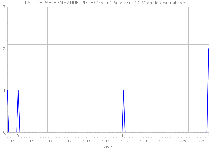 PAUL DE PAEPE EMMANUEL PIETER (Spain) Page visits 2024 