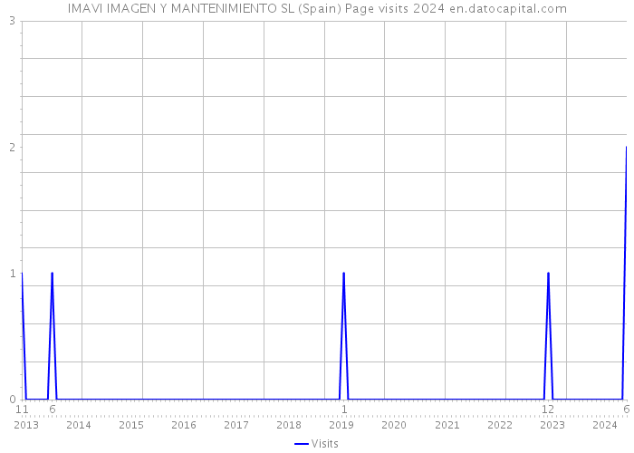 IMAVI IMAGEN Y MANTENIMIENTO SL (Spain) Page visits 2024 