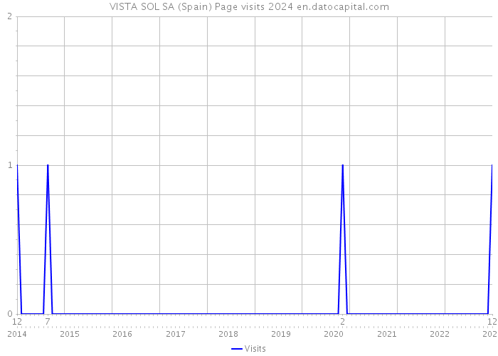 VISTA SOL SA (Spain) Page visits 2024 