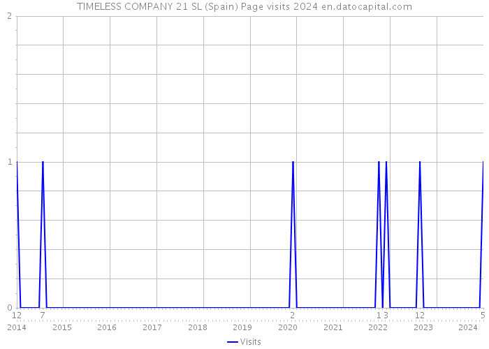 TIMELESS COMPANY 21 SL (Spain) Page visits 2024 