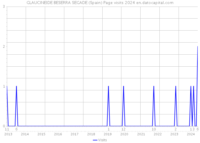 GLAUCINEIDE BESERRA SEGADE (Spain) Page visits 2024 