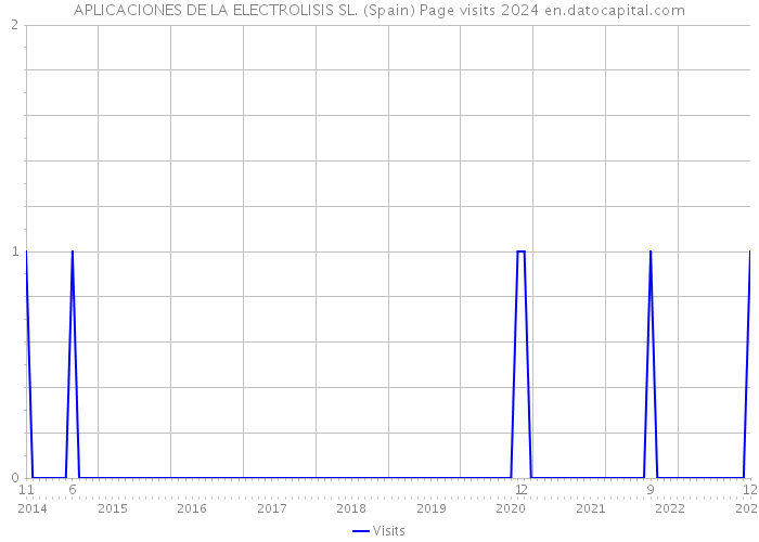 APLICACIONES DE LA ELECTROLISIS SL. (Spain) Page visits 2024 