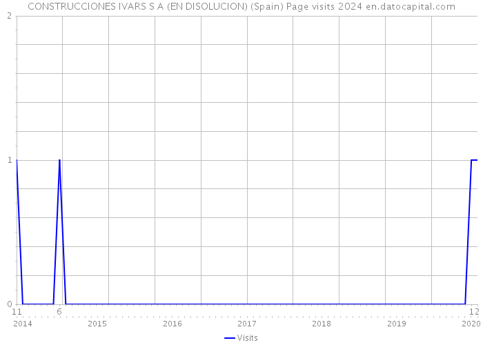 CONSTRUCCIONES IVARS S A (EN DISOLUCION) (Spain) Page visits 2024 