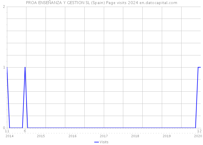 PROA ENSEÑANZA Y GESTION SL (Spain) Page visits 2024 