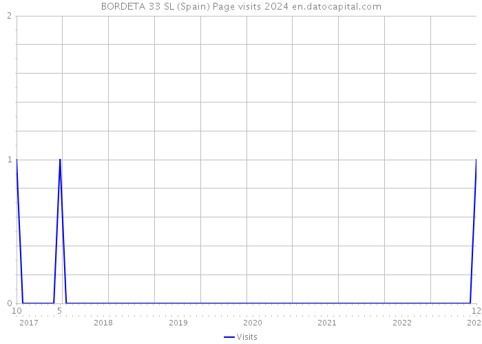 BORDETA 33 SL (Spain) Page visits 2024 