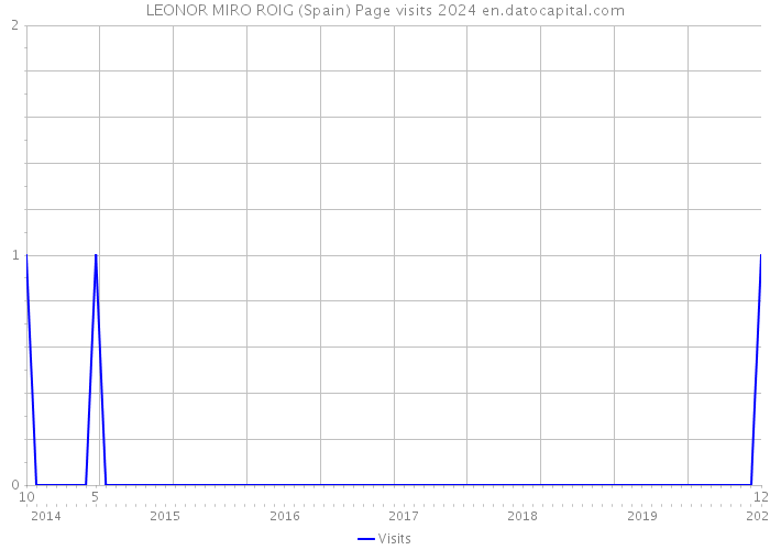 LEONOR MIRO ROIG (Spain) Page visits 2024 