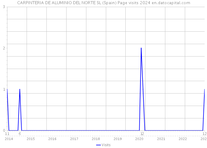 CARPINTERIA DE ALUMINIO DEL NORTE SL (Spain) Page visits 2024 