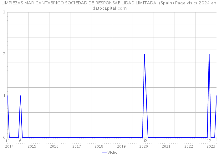 LIMPIEZAS MAR CANTABRICO SOCIEDAD DE RESPONSABILIDAD LIMITADA. (Spain) Page visits 2024 