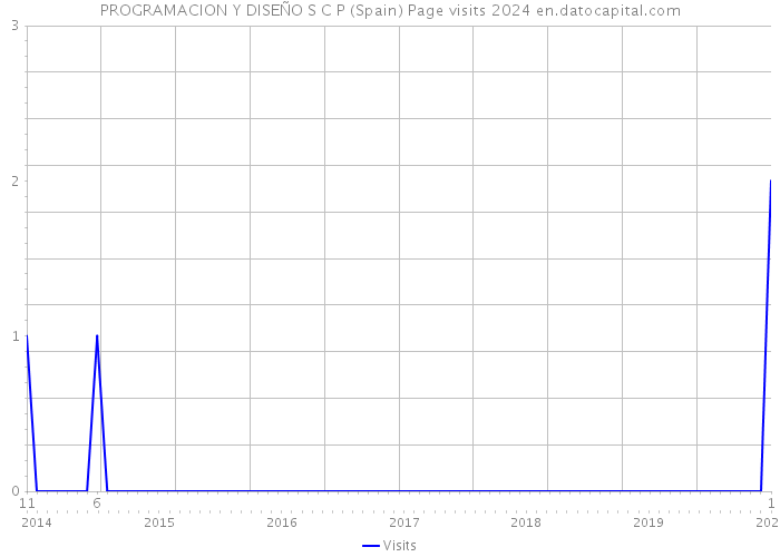 PROGRAMACION Y DISEÑO S C P (Spain) Page visits 2024 