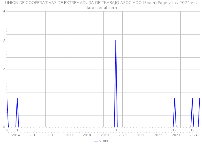 UNION DE COOPERATIVAS DE EXTREMADURA DE TRABAJO ASOCIADO (Spain) Page visits 2024 