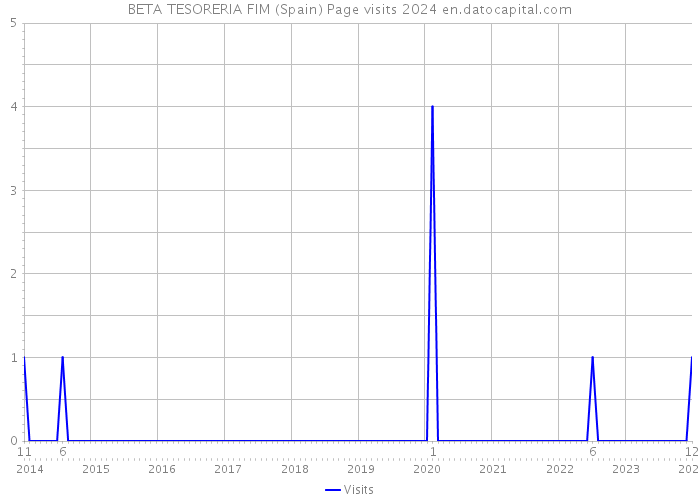 BETA TESORERIA FIM (Spain) Page visits 2024 