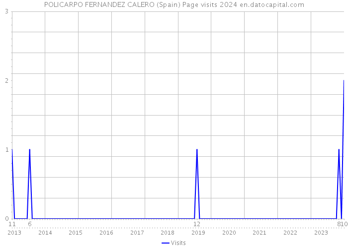 POLICARPO FERNANDEZ CALERO (Spain) Page visits 2024 