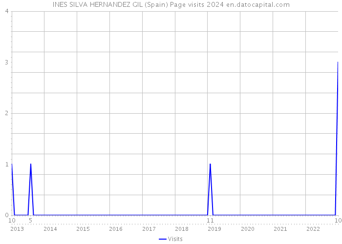 INES SILVA HERNANDEZ GIL (Spain) Page visits 2024 