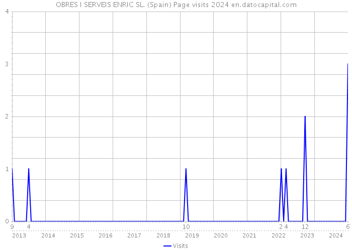 OBRES I SERVEIS ENRIC SL. (Spain) Page visits 2024 