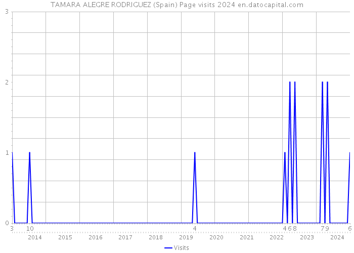 TAMARA ALEGRE RODRIGUEZ (Spain) Page visits 2024 