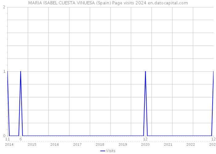 MARIA ISABEL CUESTA VINUESA (Spain) Page visits 2024 