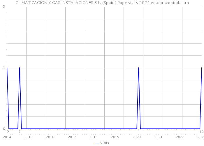 CLIMATIZACION Y GAS INSTALACIONES S.L. (Spain) Page visits 2024 