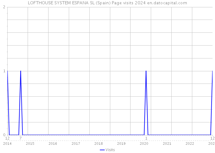 LOFTHOUSE SYSTEM ESPANA SL (Spain) Page visits 2024 
