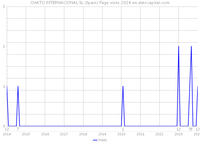 CHATO INTERNACIONAL SL (Spain) Page visits 2024 