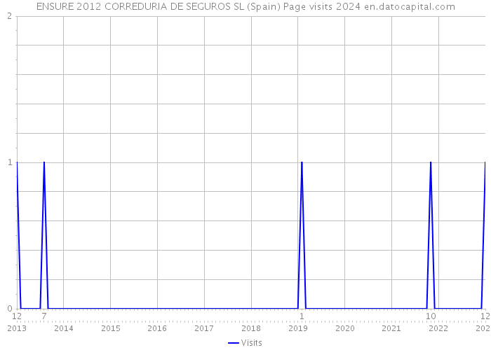 ENSURE 2012 CORREDURIA DE SEGUROS SL (Spain) Page visits 2024 