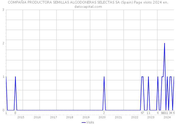 COMPAÑIA PRODUCTORA SEMILLAS ALGODONERAS SELECTAS SA (Spain) Page visits 2024 