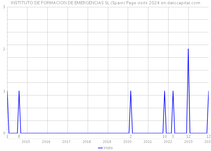INSTITUTO DE FORMACION DE EMERGENCIAS SL (Spain) Page visits 2024 