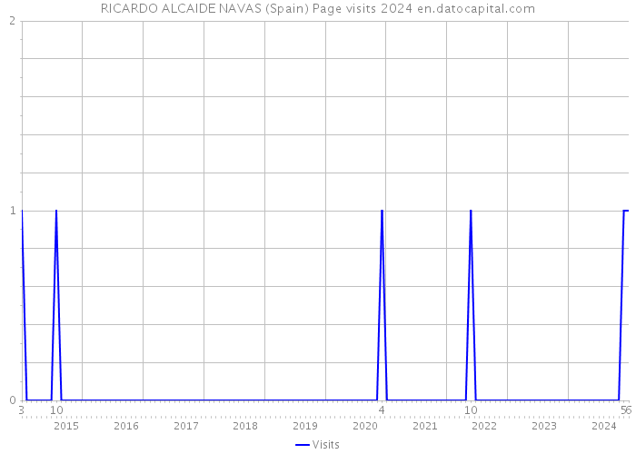 RICARDO ALCAIDE NAVAS (Spain) Page visits 2024 