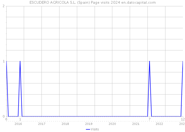 ESCUDERO AGRICOLA S.L. (Spain) Page visits 2024 