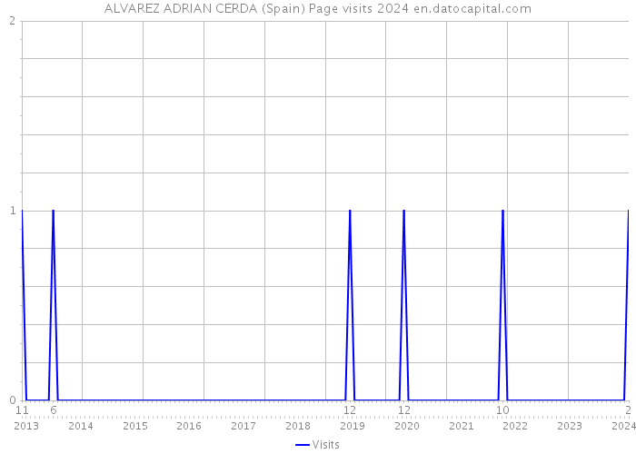ALVAREZ ADRIAN CERDA (Spain) Page visits 2024 