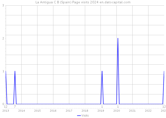 La Antigua C B (Spain) Page visits 2024 