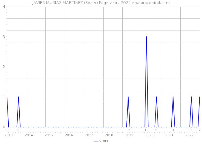 JAVIER MURIAS MARTINEZ (Spain) Page visits 2024 