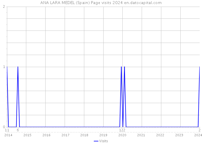 ANA LARA MEDEL (Spain) Page visits 2024 