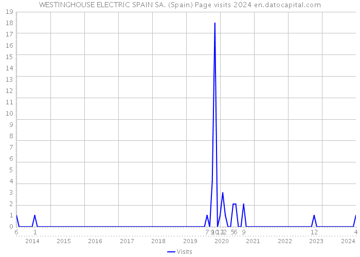 WESTINGHOUSE ELECTRIC SPAIN SA. (Spain) Page visits 2024 
