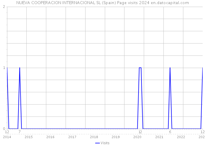 NUEVA COOPERACION INTERNACIONAL SL (Spain) Page visits 2024 