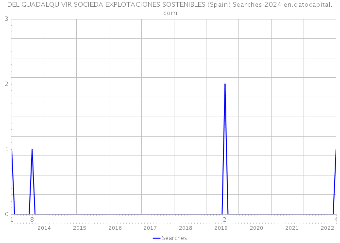 DEL GUADALQUIVIR SOCIEDA EXPLOTACIONES SOSTENIBLES (Spain) Searches 2024 