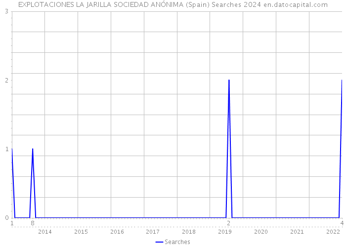 EXPLOTACIONES LA JARILLA SOCIEDAD ANÓNIMA (Spain) Searches 2024 