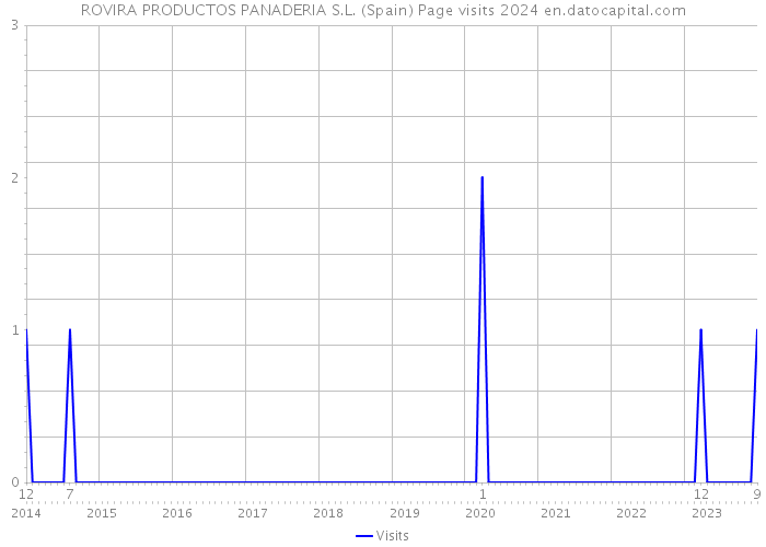 ROVIRA PRODUCTOS PANADERIA S.L. (Spain) Page visits 2024 