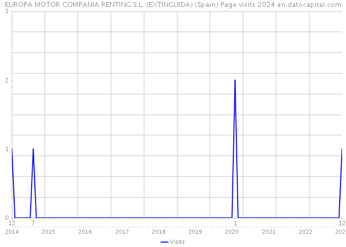 EUROPA MOTOR COMPANIA RENTING S.L. (EXTINGUIDA) (Spain) Page visits 2024 